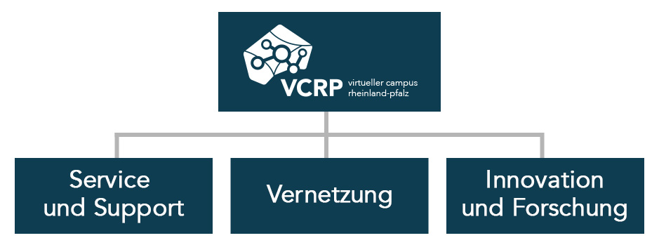 Die Kompetenzen des VCRP - Service und Support, Vernetzung, Innovation und Forschung